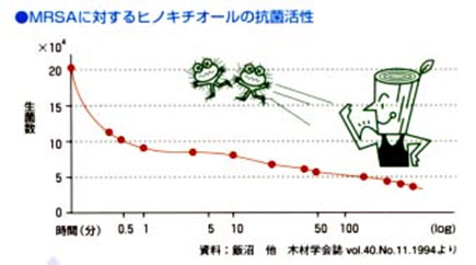 ヒノキチオール